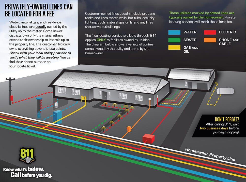Graphic explaining that 811 does not mark every private underground line for a job in Independence
