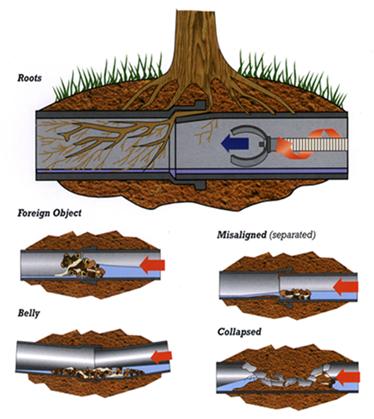 Diagram of a sewer belly showing how standing water can contribute to sewer smell after rain