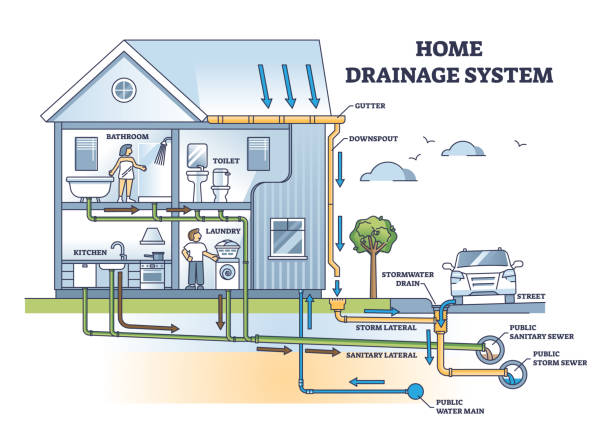 Diagram showing how a home drainage system connects to storm and sanitary sewer systems