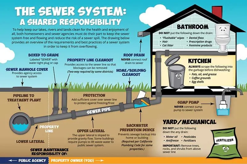 Illustration of a home sewer system showing the relationship between floor drains and the main sewer line